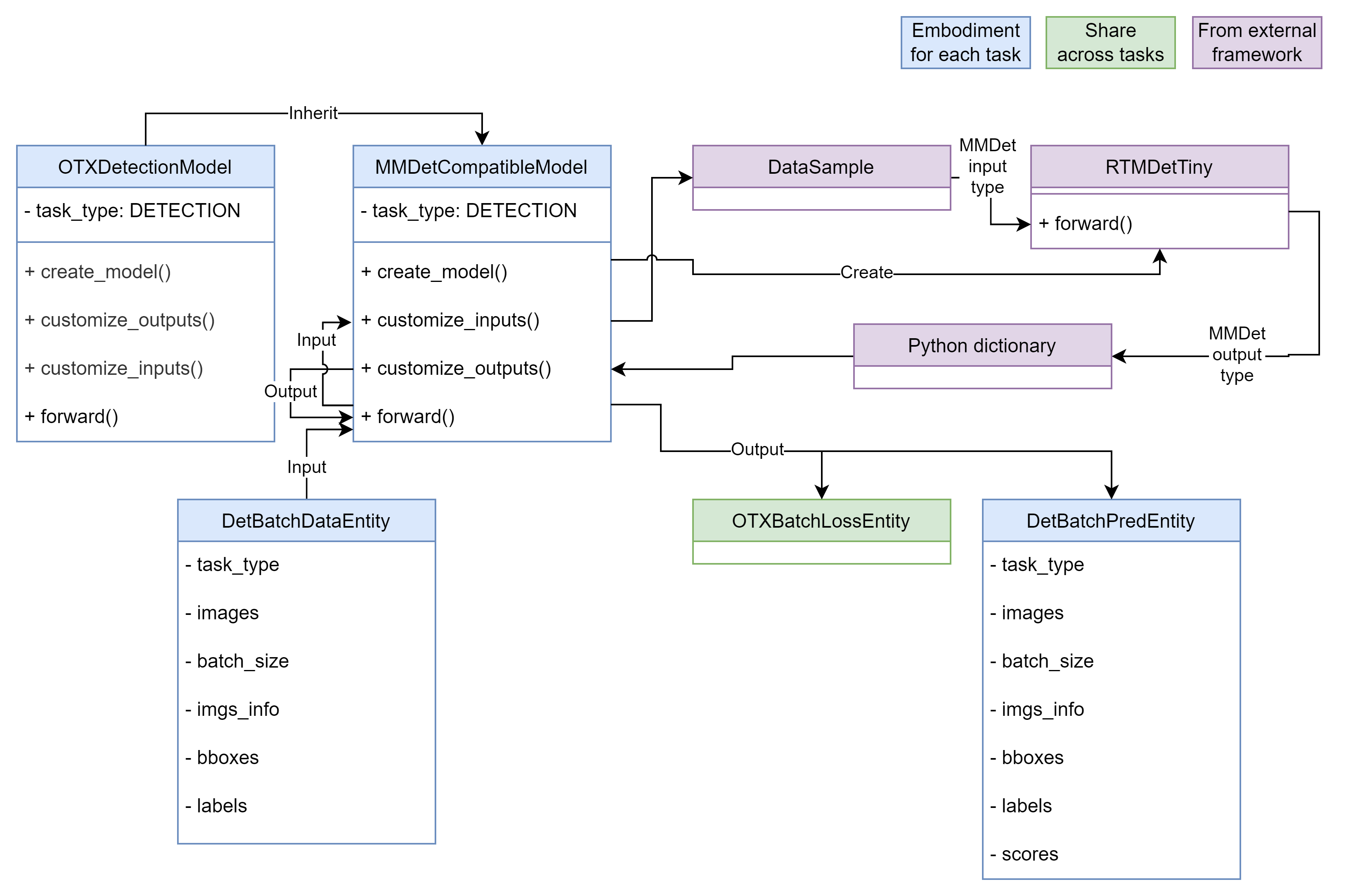 Reuse Model