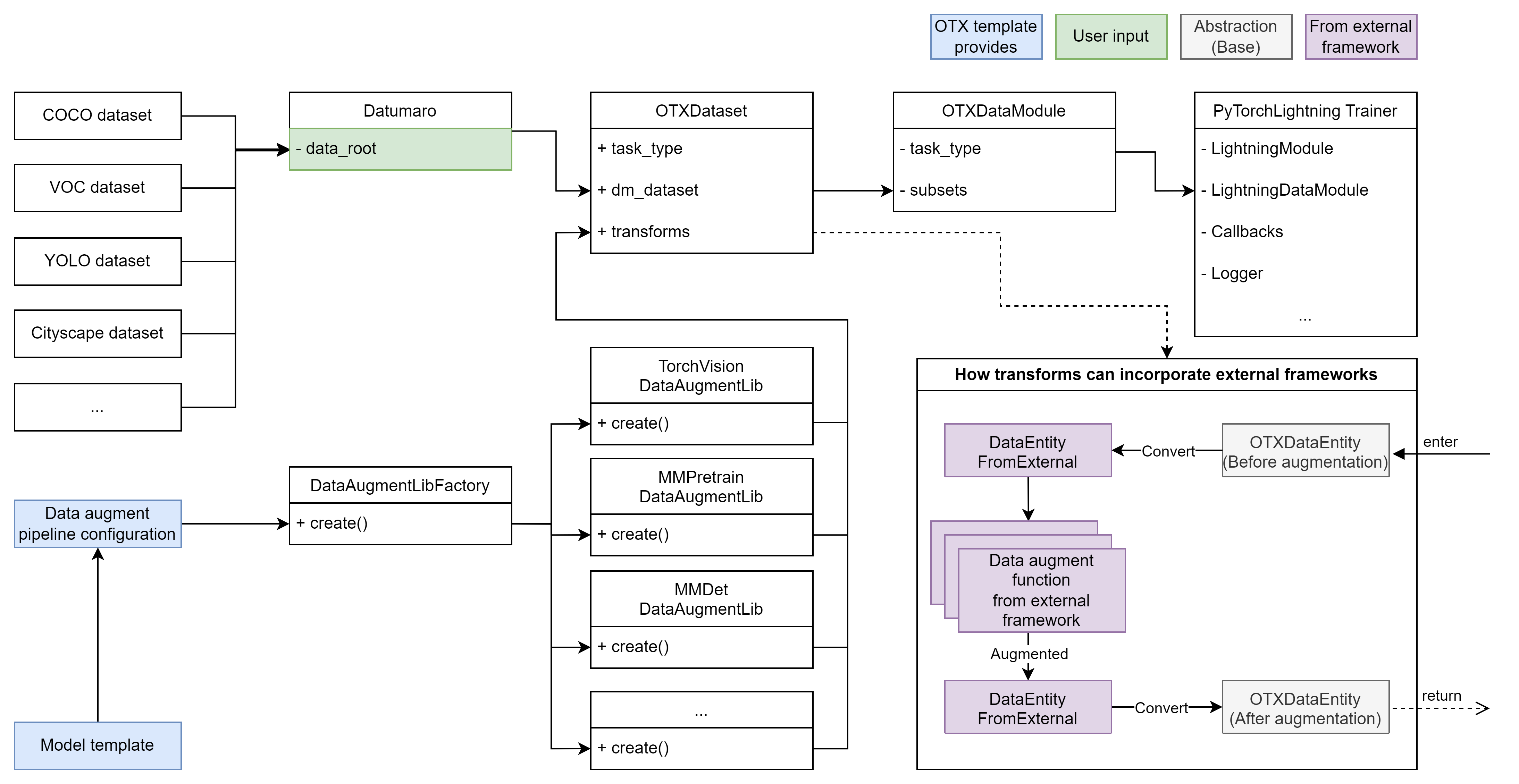 Support Various Data Format
