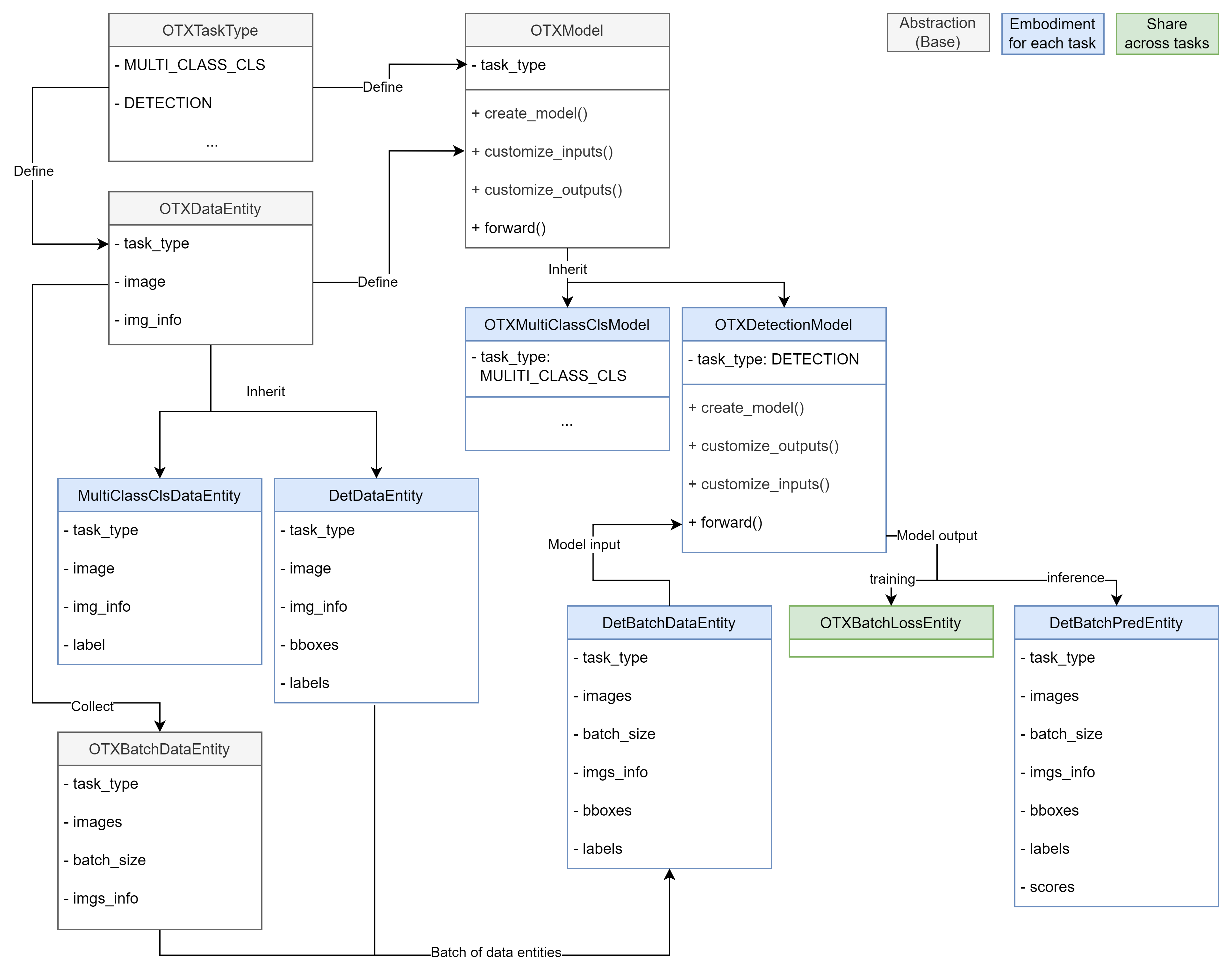 Task-Data-Model