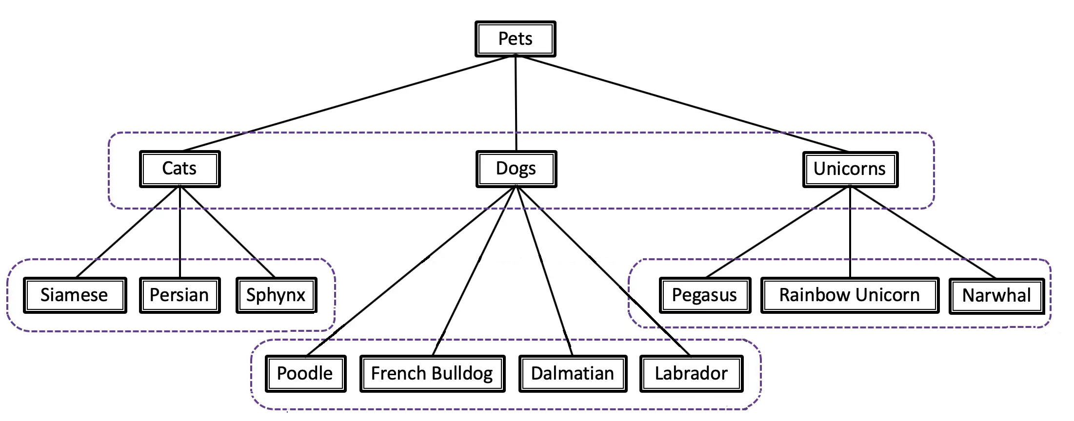 image uploaded from this `source <https://towardsdatascience.com/https-medium-com-noa-weiss-the-hitchhikers-guide-to-hierarchical-classification-f8428ea1e076>`_